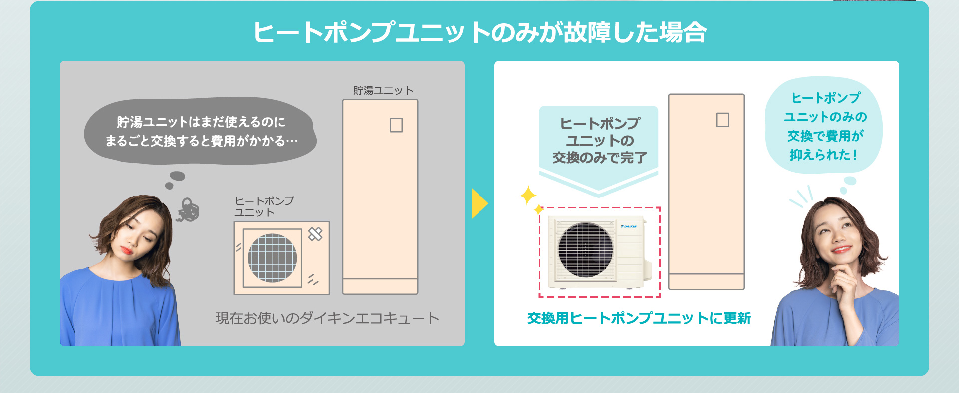 ヒートポンプユニットのみが故障した場合。現在お使いのダイキンエコキュートを交換用ヒートポンプユニットに更新。ヒートポンプユニットのみの交換で費用が抑えられた！